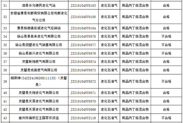 宿州液化石油气抽检结果公示 15批次不合格，安全隐患引关注